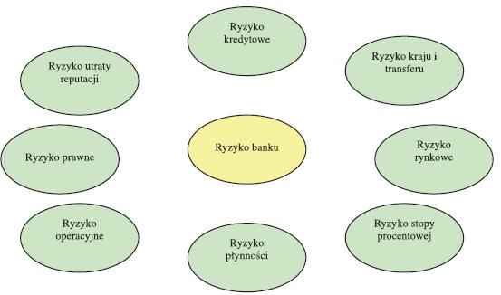 Systematyka ryzyka bankowego według Komitetu