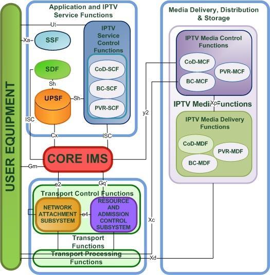 Rys.8.8 Architektura IMS IPTV - specjalizacja modułów Różna logika usługi w poszczególnych trybach wymusza realizację różnymi mechanizmami sygnalizacyjnymi.