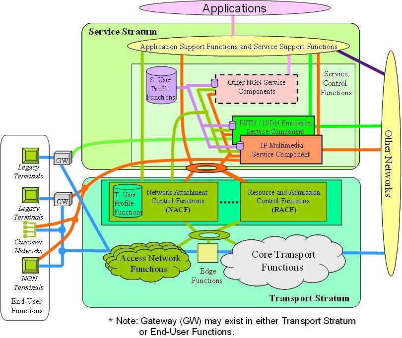 NGN Rys. 3.4 Ogólna architektura funkcjonalna emulacji usług PSTN/ISDN wg Y.