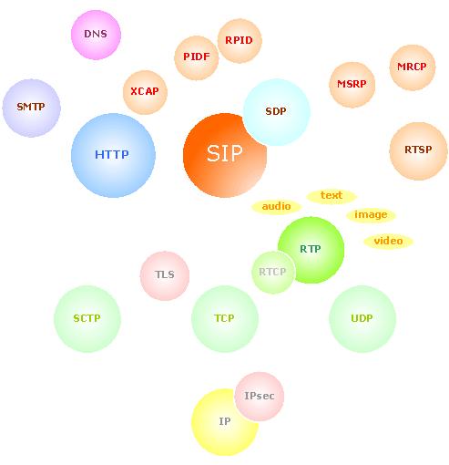 NGN Protokół SIP dostarcza środki, wraz z innymi protokołami, takimi jak SDP (opis parametrów sesji) i RTP (protokół transportu strumieni medialnych), służące do budowy usług i aplikacji
