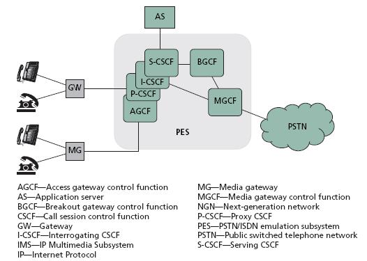 Rys. 6.5 Emulacja PSTN/ISDN (PES) model IMS przezroczystość dla funkcji usługowych (m.in.