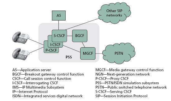NGN obsługujący PES zapewnia realizację dotychczasowych usług PSTN/ISDN i ponadto pozwala na wprowadzanie nowych usług, które są implementowane za pomocą dodatkowych serwerów aplikacyjnych.