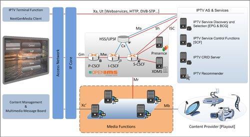 Rys. 8.5 Przykład implementacji konwergentnych usług IPTV z wykorzystaniem Open Source Core IMS (źródło: www.fokus.fraunhofer.de/en/fokus_testbeds/mi_lab/components/media_function/index.