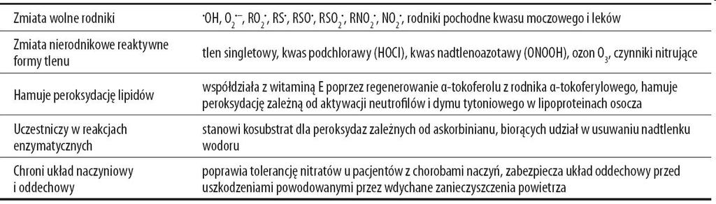 Witamina C - Dostarczanie odpowiedniej ilości witaminy C w diecie może nieco zmniejszać ryzyko raka macicy.