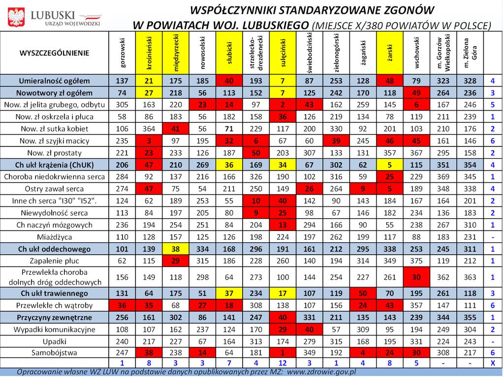 powiat krośnieński zajmuje 6 miejsce w województwie lubuskim zgony mieszkańców woj. lubuskiego w 2013 r.