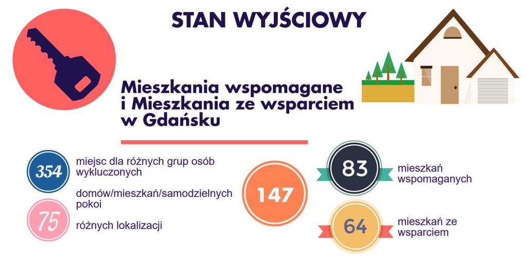 Gdański Program Mieszkalnictwa Społecznego dla osób/rodzin
