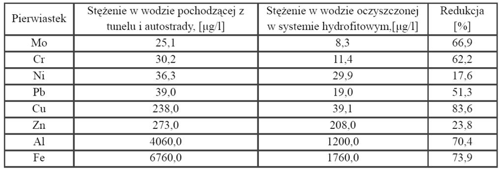 W Miejskim Ogrodzie Zoologicznym w Oliwie został wybudowany zespół obiektów hydrotechnicznohydrofitowych, służący głownie do usuwania zanieczyszczeń z terenów wybiegu dla zwierząt.