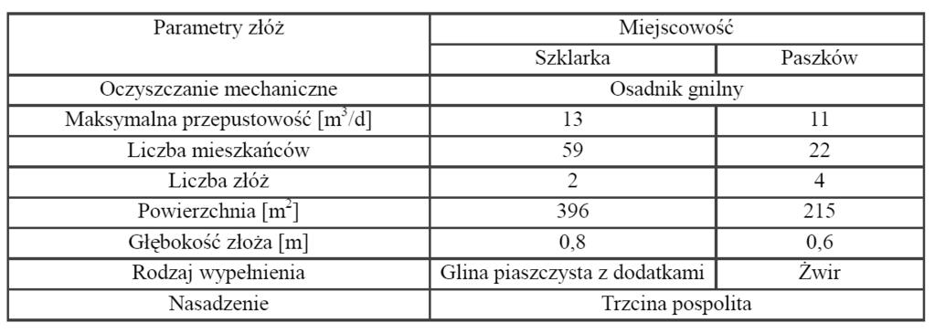 Tabela 3. Parametry złóż gruntowo-roślinnych w Szklarce i Paszkowie [13]. Tabela 4. Średnia sprawność oczyszczalni hydrofitowych na terenie gminy Bystrzyca Kłodzka [13]. 3.2.