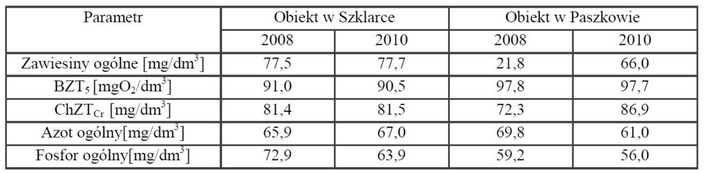 Oczyszczalnia ta została wybudowana w 1996 r. i pracuje w układzie z podpowierzchniowym pionowym przepływem ścieków typu VF-CW.