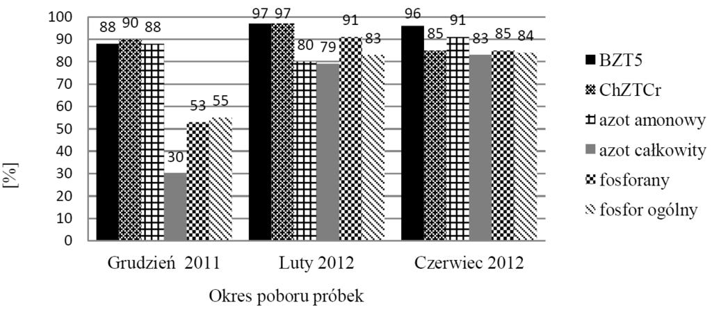 i kształtowała się ona na poziomie 85-91%.
