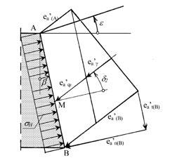 konstrukcje oporowe oporowe Gdy θ>0 Gdy θ<0 (13) Dla wygody obliczeń praktycznie należy najpierw parcia sumaryczne od wpływu ciężaru własnego i obciążenia na naziomie q c rozłożyć na składowe