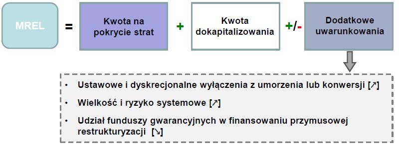 Nowy wskaźnik MREL Wskaźnik MREL ma zagwarantować odpowiedni poziom zobowiązań podlegających konwersji lub umorzeniu (bail-in) dla realizacji strategii resolution.