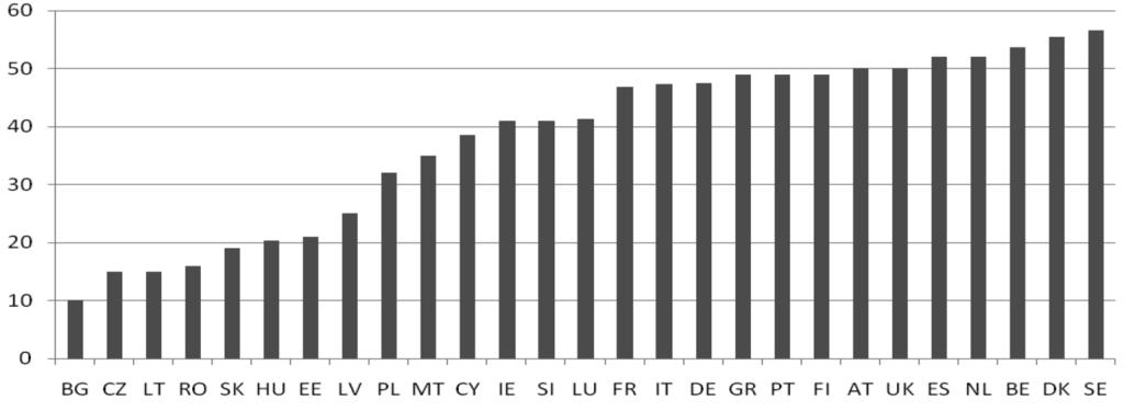 Fiskalne uwarunkowania budowy systemu podatkowego w wybranych krajach 553 Rys. 1. Najwyższe stawki podatku dochodowego od osób fizycznych w % w 2013 r. Źródło: [http://epp.eurostat.ec.europa.