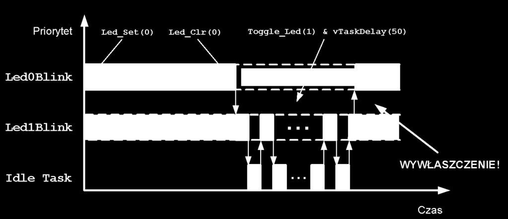 Zadanie 2: Włączyć wywłaszczanie ( FreeRTOSConfig.h, configuse_preemption 1 ).