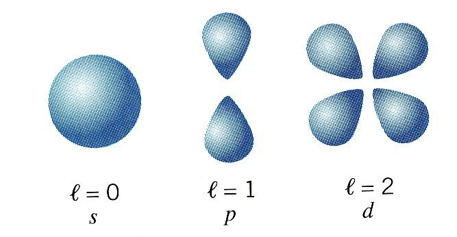 moment pędu elektronu jest skwantowany zgodnie ze wzorem : h L l = l l1 2 Atom wodoru wg mechaniki kwantowej l = orbitalna liczba kwantowa (określa kształt orbity) l = 0, 1, 2, (n 1) l = s, p, d, f