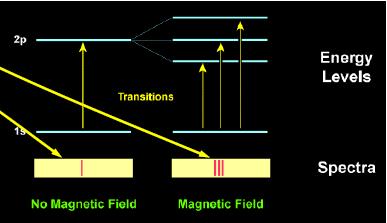 Atom wodoru wg mechaniki kwantowej m l = magnetyczna liczba kwantowa z-owa składowa momentu pędu l (określa orientację orbity) m l = -l,,-2,-1,0,1,2,..+l np.