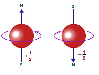 Funkcja falowa: Spin elektronu spinowy moment pędu spinowa liczba kwantowa dla elektronu s = 1 2 magnetyczna spinowa liczba kwantowa m s = ± 1 2 stan elektronu w atomie opisuje jednoznacznie zestaw