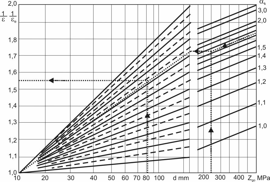 Współczynnik wielkości przediotu 1 γ ε f ( α, A) k go, Wytrzyłość zęczeniow Czynniki wpływjące n wytrzyłość zęczeniową eleentu: 1.