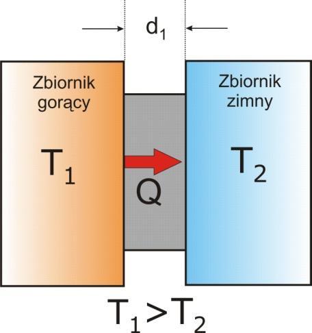 1.3. Przewodzenie ciepła Zjawisko przenoszenia ciepła od ośrodka o temperaturze wyższej do ośrodka o temperaturze niższej za pośrednictwem ciała, zwanego wymiennikiem ciepła, nazywamy przewodzeniem