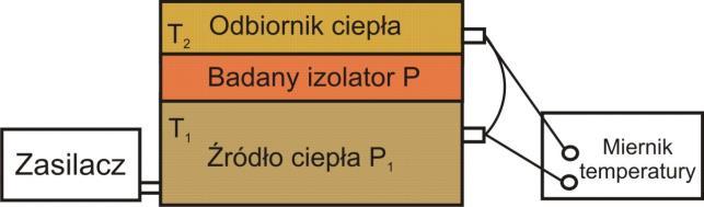 drgań atomów a zatem im wyższa temperatura. Prowadzi to w zakresie wysokich temperatur do relacji pomiędzy współczynnikiem przewodności cieplnej i temperaturą : k 1/T. (6) 2.