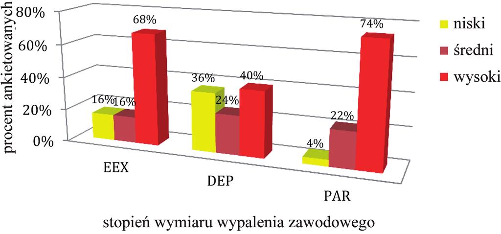 80 E. Wilczek-Rużyczka, I. Zaczyk, K. Obrzut. Wypalenie zawodowe pielęgniarek paliatywnych Tabela 1.