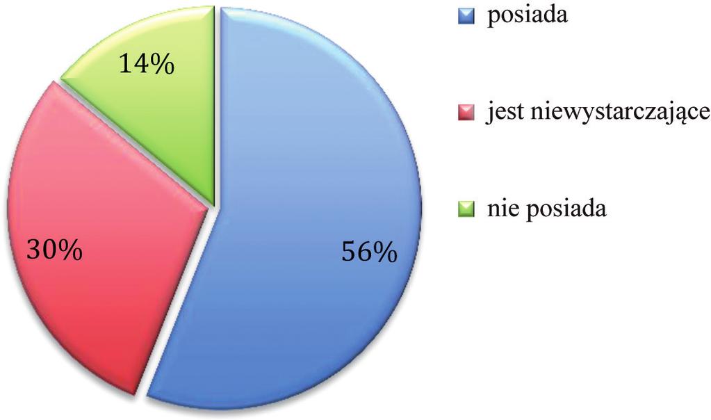 5. Opinia pielęgniarek na temat posiadanego wsparcia emocjonalnego Fig. 5. Nurses opinion on emotional suport Ryc. 3. Opinia pielęgniarek na temat radzenia sobie ze stresem Fig. 3. The opinion of nurses on coping with stress odczuwa 16% ankietowanych.
