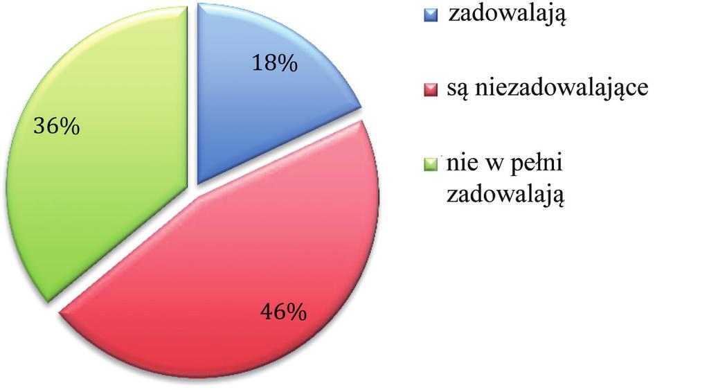 1 3 8 DEP χ² (df = 4) = 6,79; α > 0,10 Depresja 3 3 1 Bezsenność 8 8 15 Nerwice 7 1 4 PAR χ² (df = 4) = 7,07; α > 0,10 Depresja 0 3 4 Bezsenność 1 6 24 Nerwice 1 2 9 Ryc. 6. Opinia pielęgniarek na temat satysfakcji z wykonywanej pracy Fig.