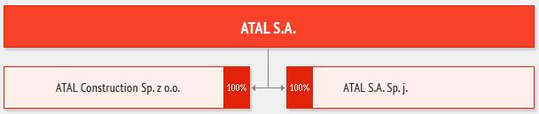 1. WPROWADZENIE Spółka ATAL S.A. jest podmiotem dominującym w Grupie Kapitałowej ATAL S.A. Spółka została wpisana do Krajowego Rejestru Sądowego w dniu 22.08.2006r.