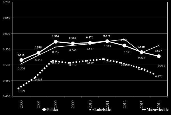 98 Zeszyty Naukowe WSEI seria: EKONOMIA, 12(2/2016) WSEI Scientific Journal series: ECONOMICS, 12(2/2016) Wyk. 10. Produktywność środków trwałych Źródło: jak w poprzednim wykresie.