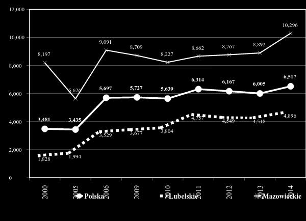 100 Zeszyty Naukowe WSEI seria: EKONOMIA, 12(2/2016) WSEI Scientific Journal series: ECONOMICS, 12(2/2016) Wyk. 12. Nakłady inwestycyjne per capita w Polsce Województwie Lubelskim i Mazowieckim Źródło: rocznik_statystyczny_wojewodztw_2015_tablice.