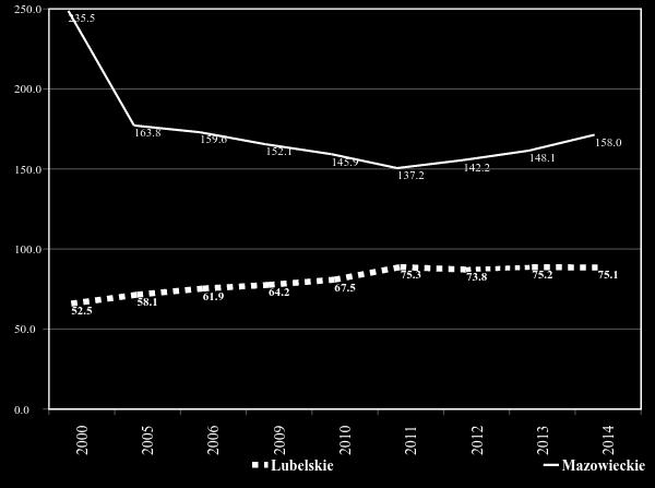 Adam Szafarczyk, Michał Paweł Szafarczyk Refleksje nad rozwojem gospodarczym Lubelszczyzny w latach 2000 2014 101 Wyk. 13.