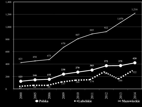 Adam Szafarczyk, Michał Paweł Szafarczyk Refleksje nad rozwojem gospodarczym Lubelszczyzny w latach 2000 2014 103 Wyk. 15. Nakłady na B+R (Polska = 100) Źródło: jak w poprzednim wykresie.