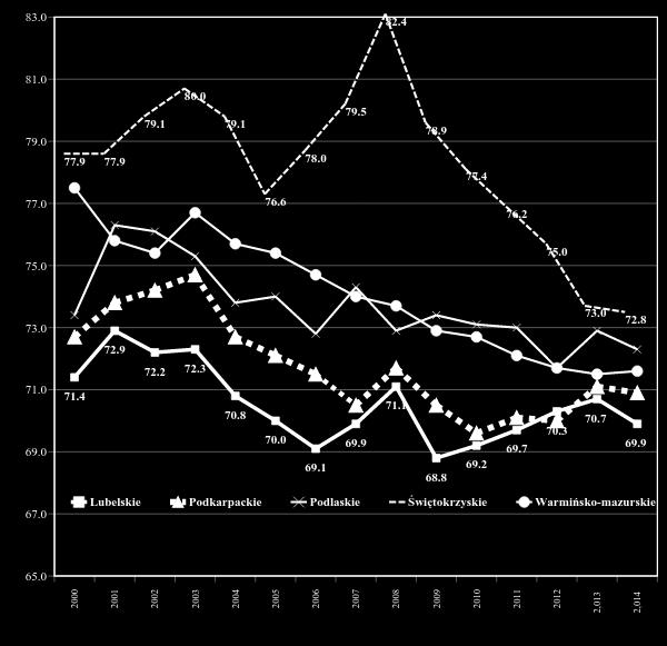 Adam Szafarczyk, Michał Paweł Szafarczyk Refleksje nad rozwojem gospodarczym Lubelszczyzny w latach 2000 2014 93 Wyk. 5. Relacja PKB per capita do średniej woj.