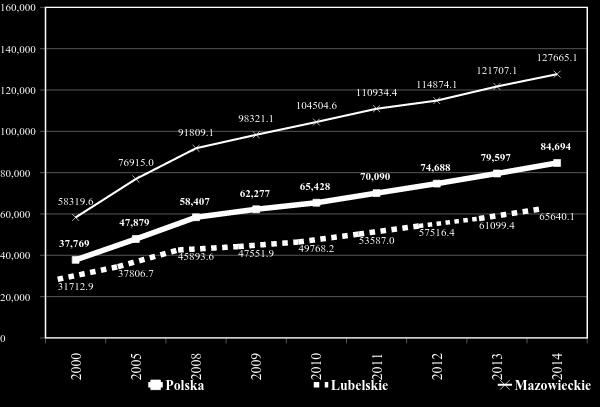 96 Zeszyty Naukowe WSEI seria: EKONOMIA, 12(2/2016) WSEI Scientific Journal series: ECONOMICS, 12(2/2016) Wyk. 8. Środki trwałe per capita Źródło: rocznik_statystyczny_wojewodztw_2015_tablice.
