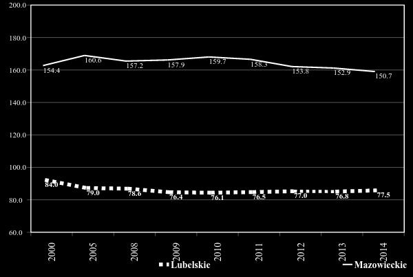 Adam Szafarczyk, Michał Paweł Szafarczyk Refleksje nad rozwojem gospodarczym Lubelszczyzny w latach 2000 2014 97 Wyk. 9. Środki trwałe per capita (Polska = 100) Źródło: jak w poprzednim wykresie.