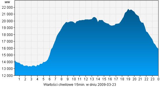 Krajowy System Elektroenergetyczny 23 czerwca