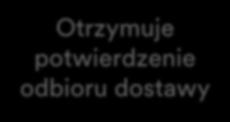 Przebieg procesu tworzenia ASN Poniższy schemat przedstawia kroki procedury tworzenia ASN: Dostawca Dostawca Tworzy ASN Utworzenie ASN