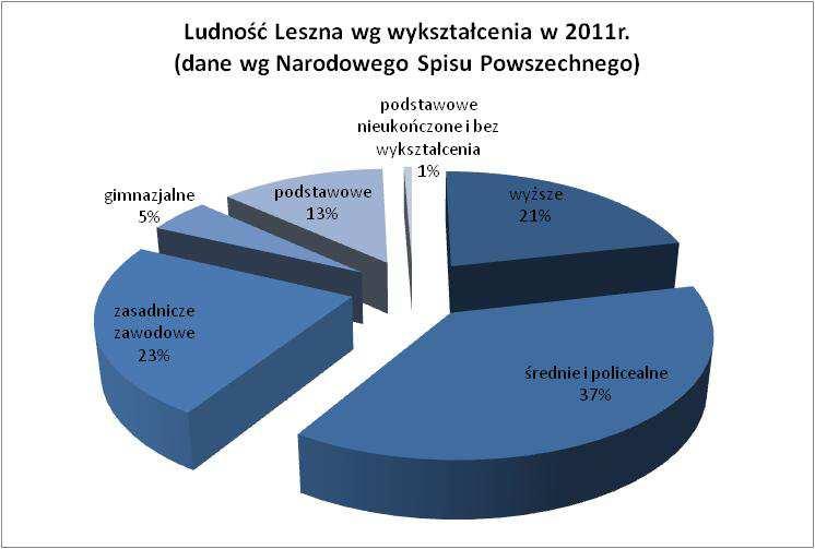 trochę dłużej - 74,0 lat, a kobiety nieco krócej - 81,2 lata. Dla miast podregionu leszczyńskiego trwanie życia dla mężczyzn szacuje się na 74,2 lat, a kobiet 81,1 lat. II.1.6.