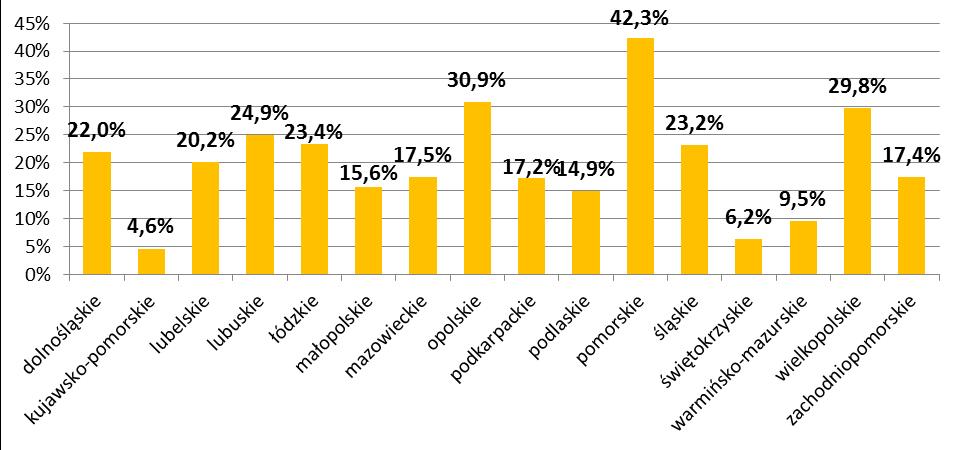 Wykres 2. Wartość wniosków o dofinansowanie (wkład UE) wg celów tematycznych w mld zł Do końca lutego br. w ramach RPO podpisano prawie 8,8 tys.