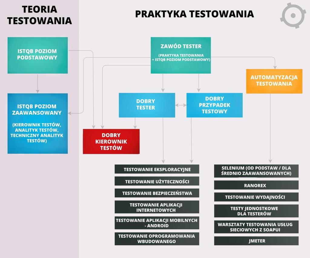 Ścieżka rozwoju kompetencji i umiejętności Poniższy schemat obrazuje możliwe ścieżki doskonalenia umiejętności i kompetencji z zakresu testowania oprogramowania.