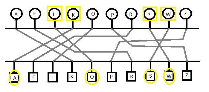 Rysunek 3.2: Maszyna do szyfrowania Rysunek 3.3: Maszyna do szyfrowania z obracanym walcem obracaª si o jedn pozycj.