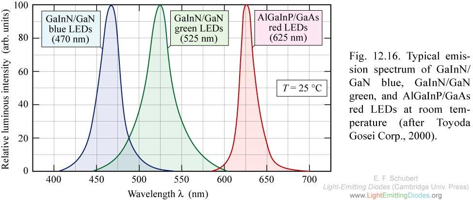 Emitowane światło niebieskie (InGaN) przechodzi przez warstwę materiału fosforescencyjnego (Ce3:YAG).