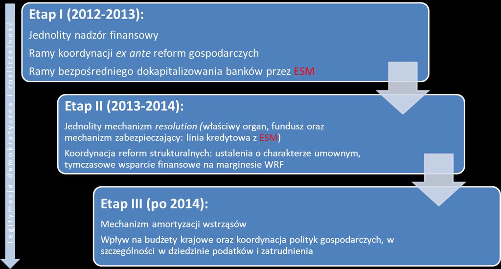 w poszczególnych krajach i stanowiłby uzupełnienie ustaleń umownych opracowanych na etapie 2, a zatem realizowałby dwa cele polegające na amortyzacji szoków asymetrycznych i propagowaniu solidnych