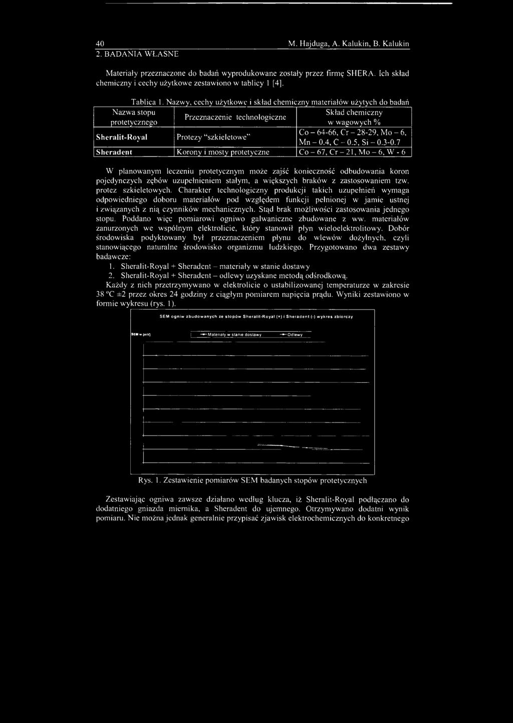 40 M. Hajduga, A. Kalukin, B. Kalukin 2. BADANIA WŁASNE Materiały przeznaczone do badań wyprodukowane zostały przez firmę SHERA.