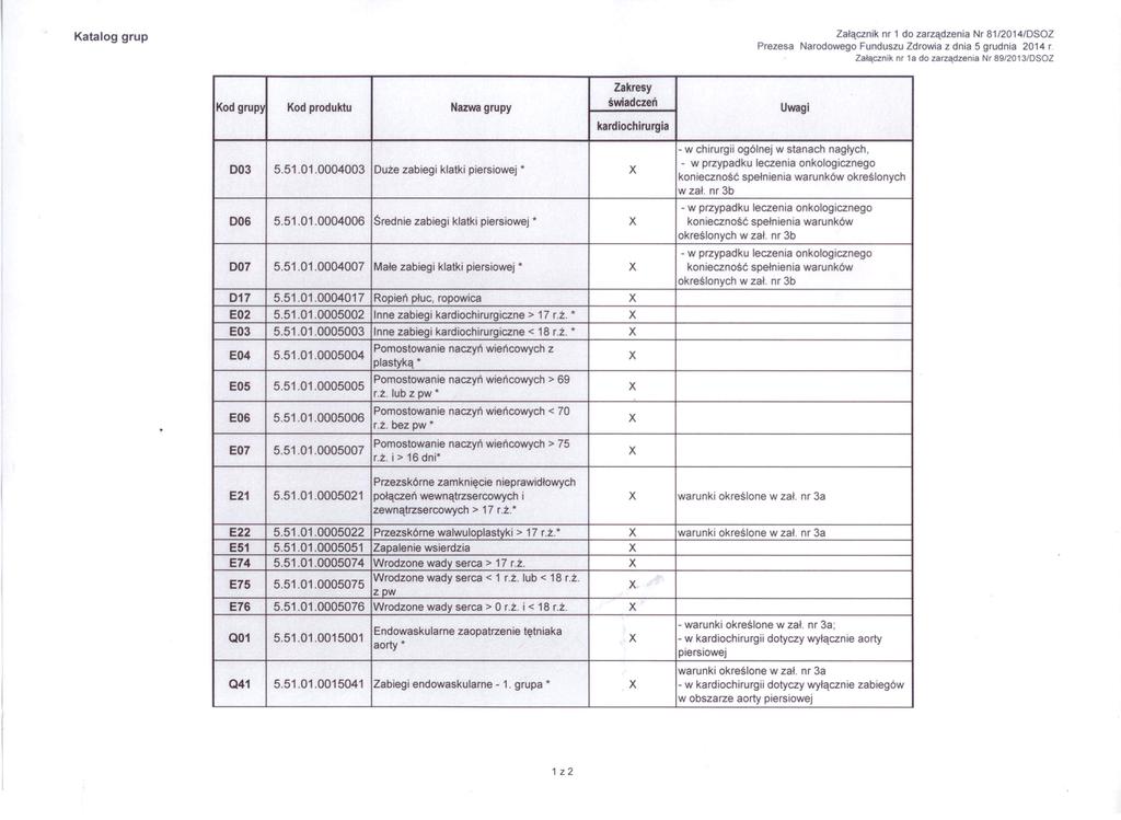 Katalog grup Załącznik nr 1 do zarządzenia Nr 81/2014/DSOZ Prezesa Narodowego Funduszu Zdrowia z dnia 5 grudnia 2014 r.