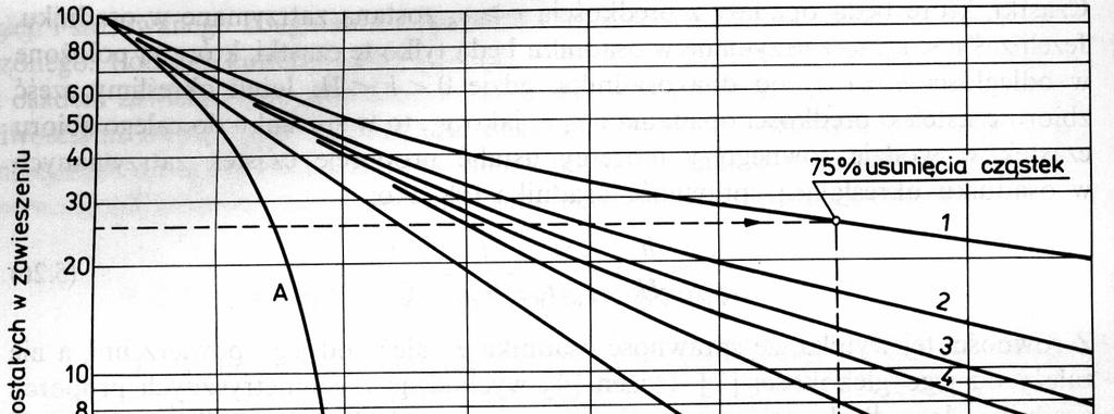 Wielkowspółczynnika α w zalenoci od rodzaju i skutecznoci sedymentacji: A - teoretyczny przebieg sedymentacji, B - sedymentacja w osadniku działajcym okresowo (wypełnianie, sedymentacja, oprónianie),