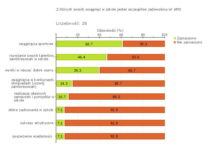 zmniejszenie agresji, coraz wyższe oceny z zachowania, zmiana systemu oceniania zachowania na ocenianie punktowe pozytywnie wpłynęło na zachowanie uczniów w czasie lekcji i na przerwach, zwiększenie