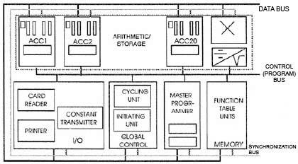Struktura ENIACa Akumulatory Mnożenie / dzielenie Szyny: - danych