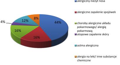 G. Rup, L. Szewczyk, Poziom niepokoju a nasilanie objawów alergii u dzieci 49 Rycina 1. Choroba alergiczna dziecka. Źródło: badania własne. Najczęściej (N=26, tj.