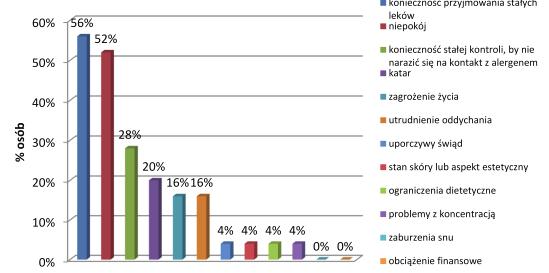 G. Rup, L. Szewczyk, Poziom niepokoju a nasilanie objawów alergii u dzieci 51 skóry lub aspekt estetyczny, ograniczenia dietetyczne bądź problemy z koncentracją (po N=2, tj. 4%).